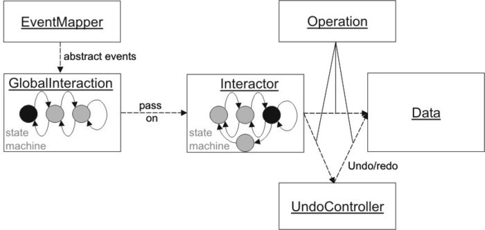 Interaction concept$MITKInteractionOverview.jpg