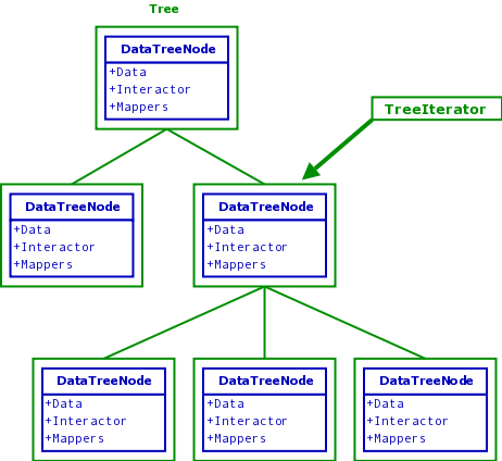 DataTreeAndIterators.png