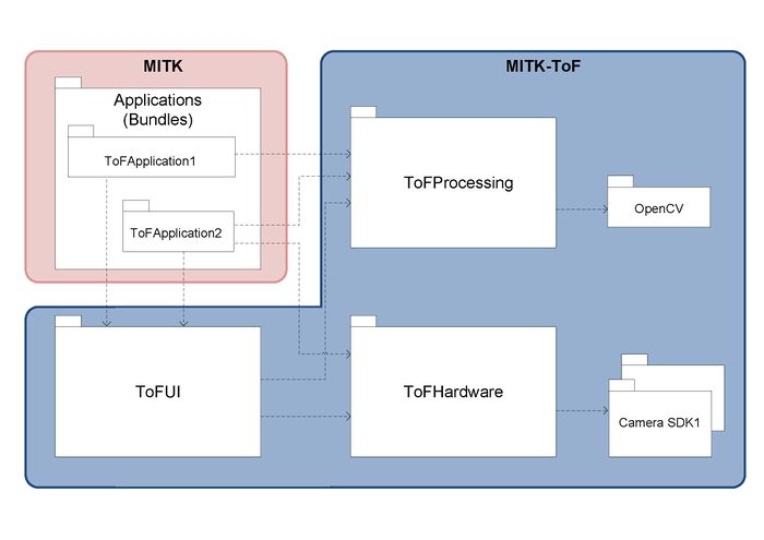 File:MITK-ToF$MITK-TOF-Structure.jpg