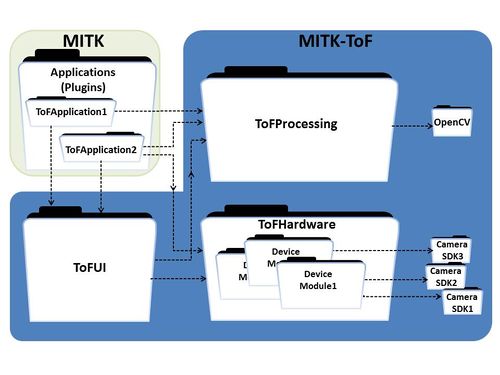 Fig. 1 Modular structure of MITK-ToF within MITK.