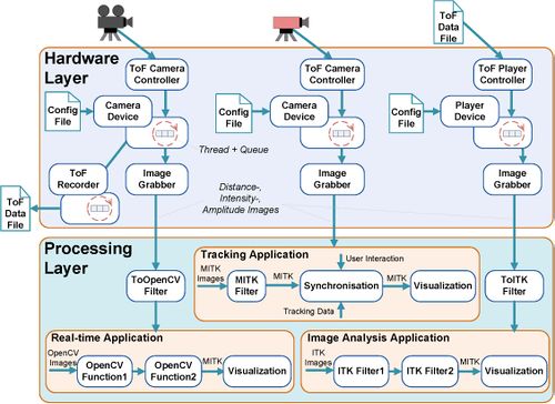 Fig. 2 Overview of MITK-ToF with its layer structure.