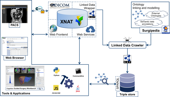 An overview of the architecture of the infrastructure